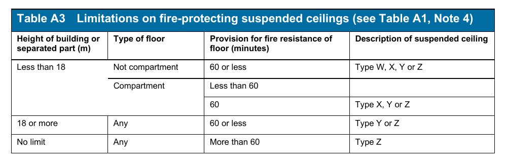 Table A3 Limitations on fire-protecting suspended ceilings (see Table A1, Note 4)