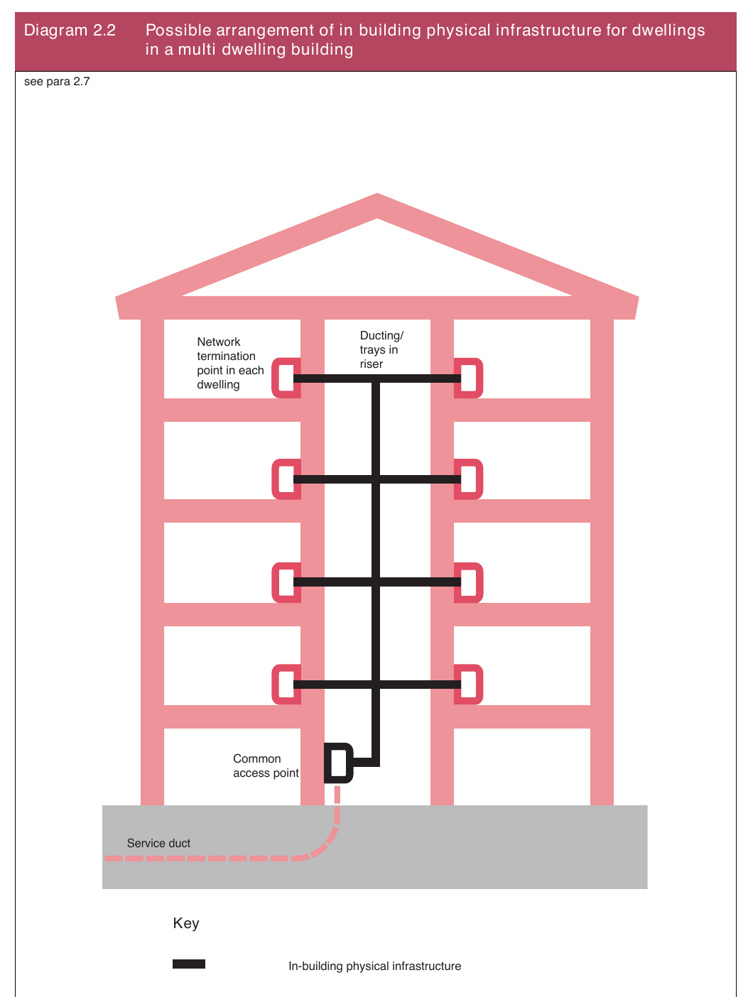 Diagram 2.2 Possible arrangement of in building physical infrastructure for dwellings