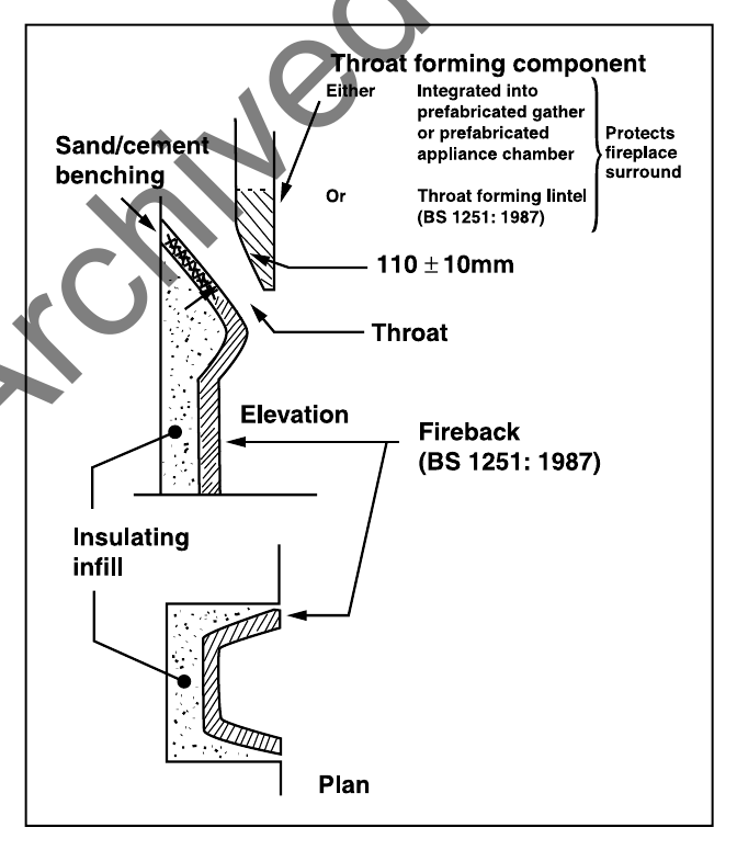 Diagram 29 Open fireplaces: throat and fireplace components