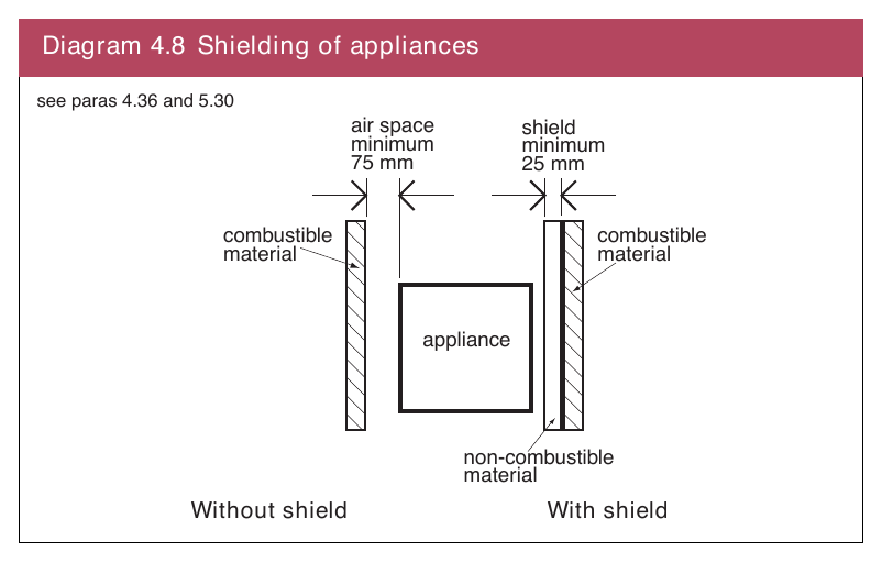 Diagram 4.8 Shielding of appliances