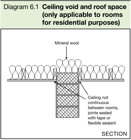 Section through a ceiling and roof space showing mineral wool above a separating wall and a ceiling that is not continuous between rooms, with joints sealed using tape or flexible sealant.