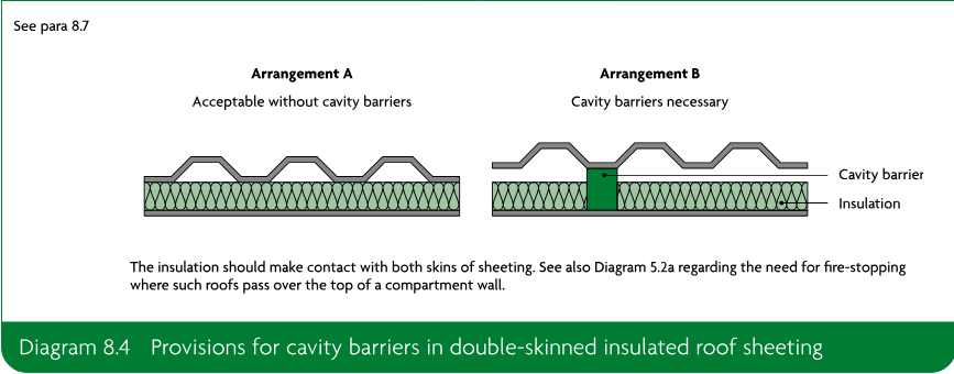 Diagram comparing Arrangement A, acceptable without cavity barriers, and Arrangement B, where cavity barriers are necessary, in double-skinned insulated roof sheeting.