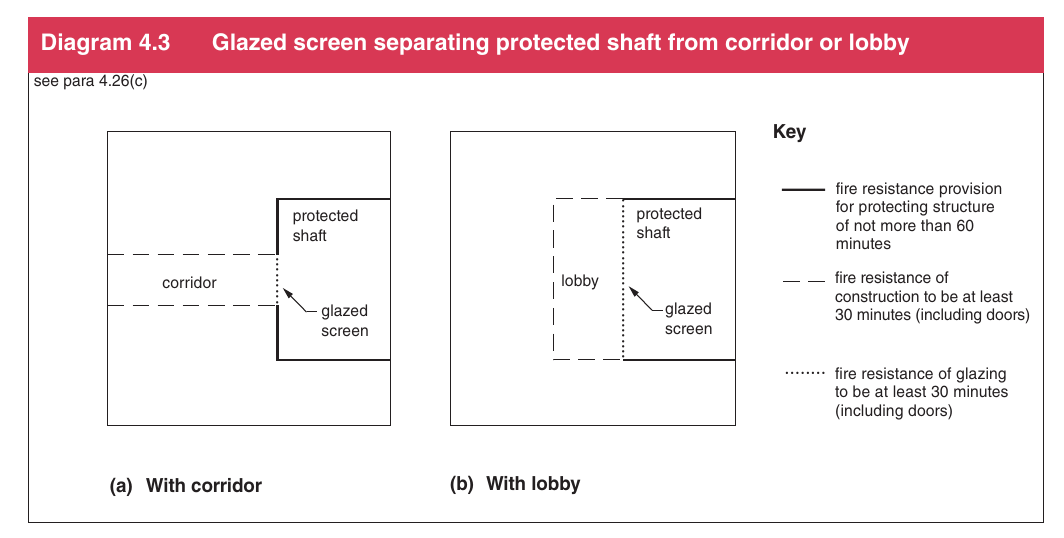 Diagram 4.3 Glazed screen separating protected shaft from corridoror lobby