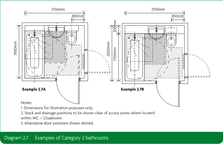 Two example Category 2 bathroom layouts, labelled Example 2.7A and Example 2.7B, showing fittings, access zones, dimensions and door positions.