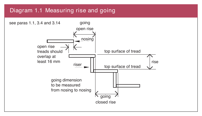 Diagram 1.1 Measuring rise and going