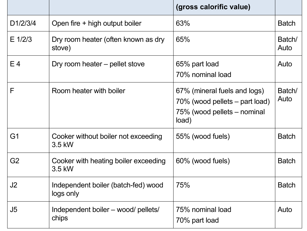 Table 20: Solid fuel appliance categories and recommended minimum efficiencies Category1