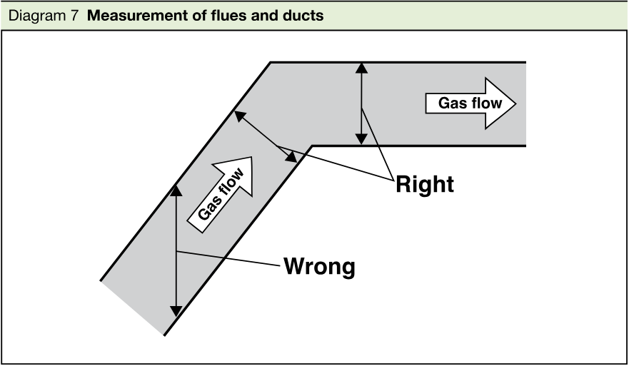 Diagram showing gas flow through an offset duct, contrasting the wrong measurement direction with measurements taken at right angles to the gas flow.