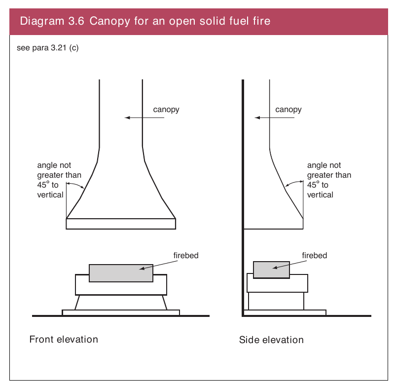 Diagram 3.6 Canopy for an open solid fuel fire