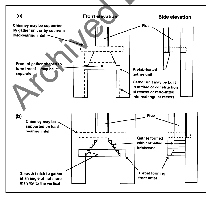 Diagram 22 Construction of fireplace gathers