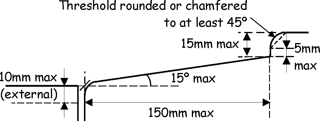 Figure 4.3 Generic threshold profile