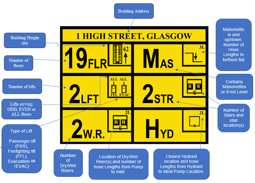 Figure 2.12 Typical Premises Information Plate – Required information