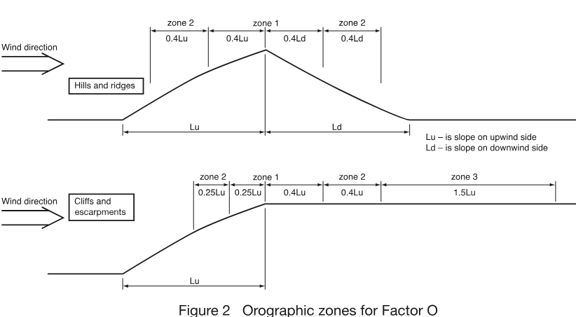 Two technical profile diagrams showing wind direction and orographic zones over hills, ridges, cliffs, and escarpments, with Lu and Ld dimensions.