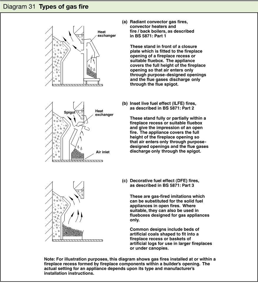 Three technical illustrations showing radiant convector gas fires, inset live fuel effect fires and decorative fuel effect fires, with explanatory descriptions and labels.