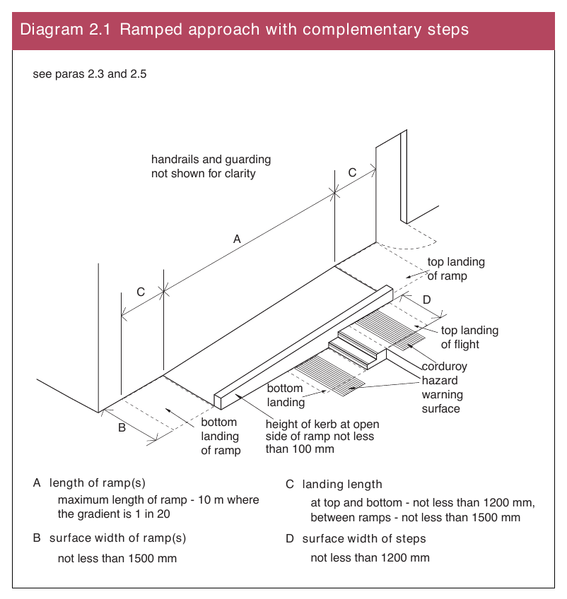 Diagram 2.1 Ramped approach with complementary steps