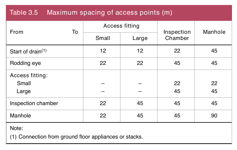 Table 3.5 Maximum spacing of access points (m)