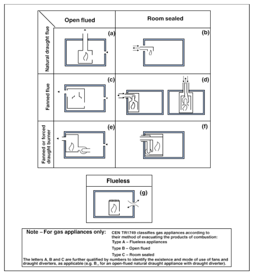 Diagram 4 Types of installation