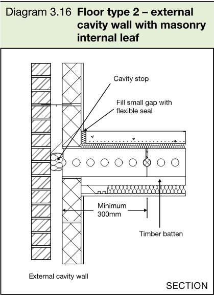 Section diagram showing a floor type 2 junction with an external cavity wall and masonry internal leaf, including a cavity stop and flexible seal.