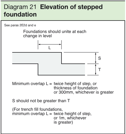 Elevation diagram of a stepped foundation showing overlap L, step height S and foundation thickness T.