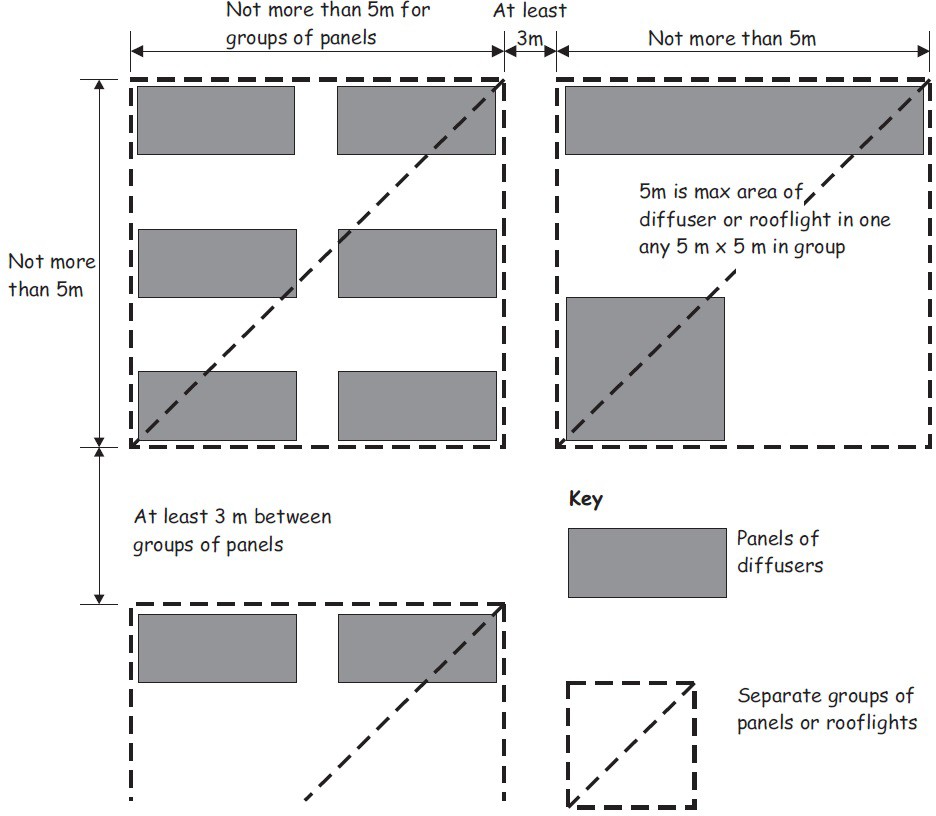 Figure 2.1 Layout restrictions on thermoplastic rooflights and light fittings with
