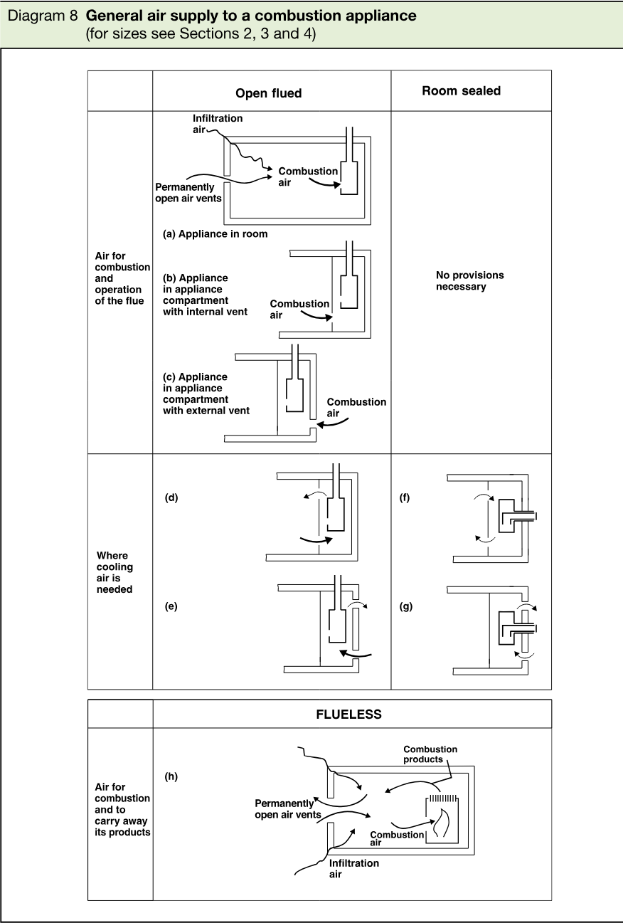 Tabular diagram showing air supply arrangements for open-flued, room-sealed and flueless combustion appliances, including appliance-in-room, appliance-compartment, cooling-air and flueless configurations.