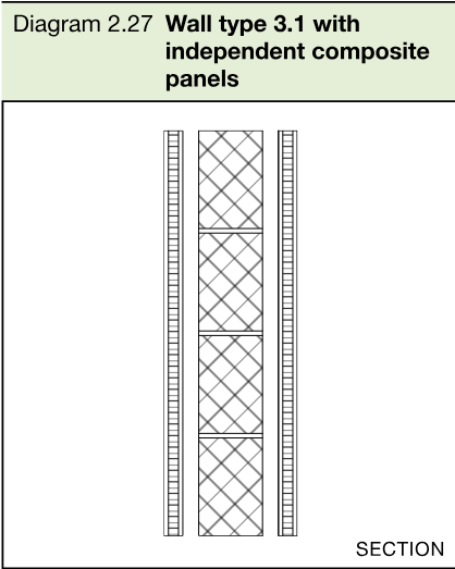 Section diagram showing a solid masonry core with independent composite panels on both room faces.