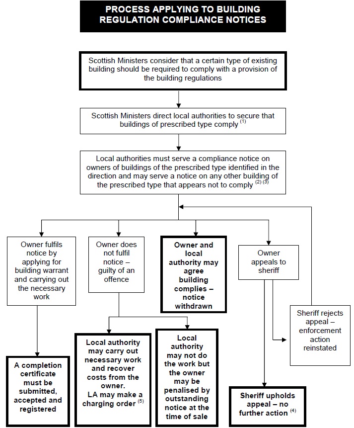 Figure 7 Compliance
