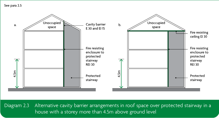 Two house section diagrams labelled a and b showing alternative cavity barrier arrangements over a protected stairway, including fire resisting enclosures and ceilings.