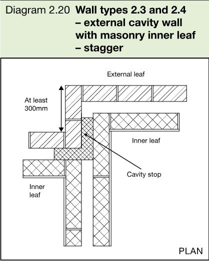 Plan showing a staggered junction between a type 2 separating wall and an external cavity wall with masonry inner leaf, including the 300mm minimum stagger and cavity stop.