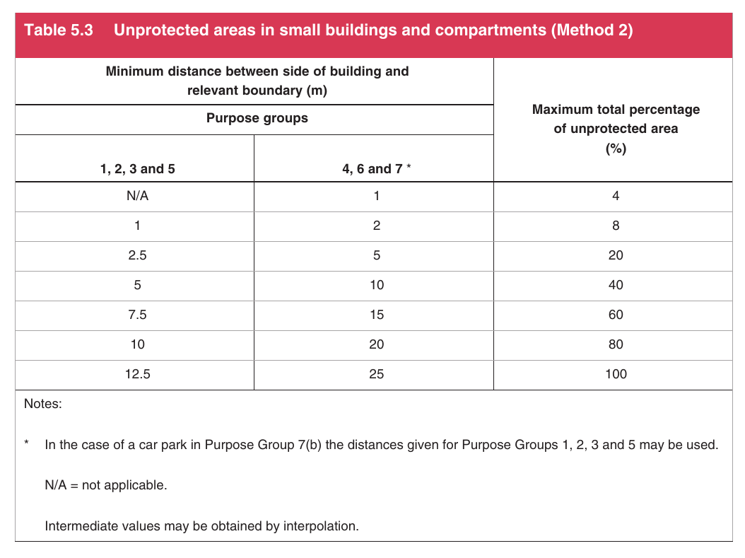 Table 5.3 Unprotected areas in small buildings and compartments (Method 2)