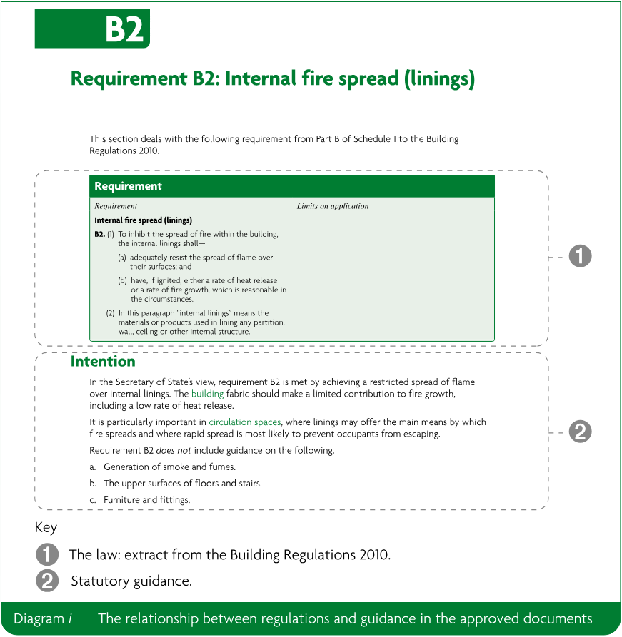 A diagram showing the relationship between regulations and guidance in the approved documents, with a statutory requirement section, an intention section, and a key identifying the law and statutory guidance.