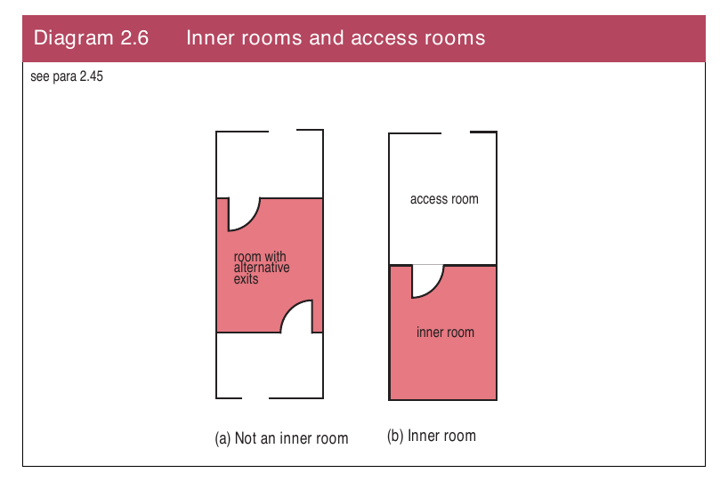 Diagram 2.6 Inner rooms and access rooms