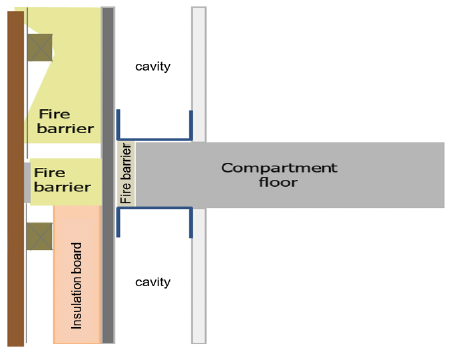 Figure showing the supporting cladding structure interrupting the vertical fire barrier causing gaps to open up between vertical and horizontal fire barriers.