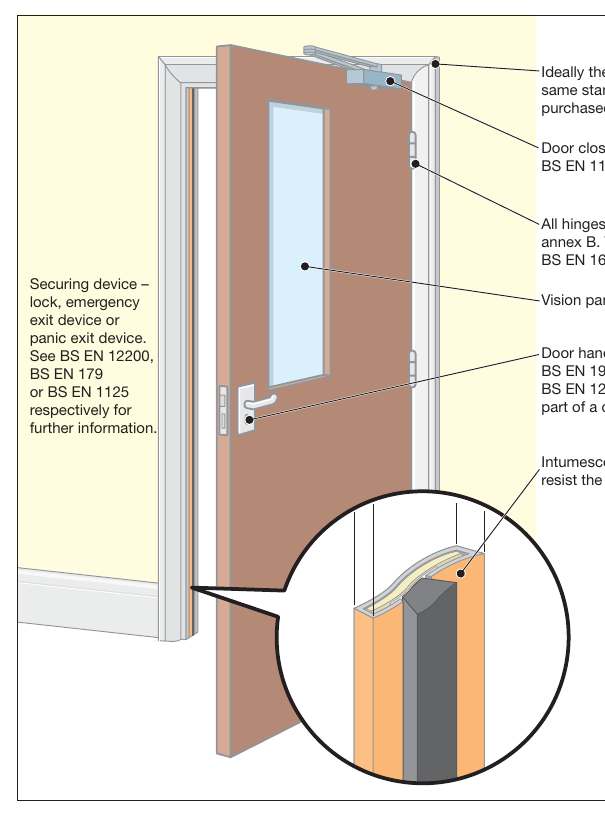 Figure 57: A fire-resisting and smoke stopping door