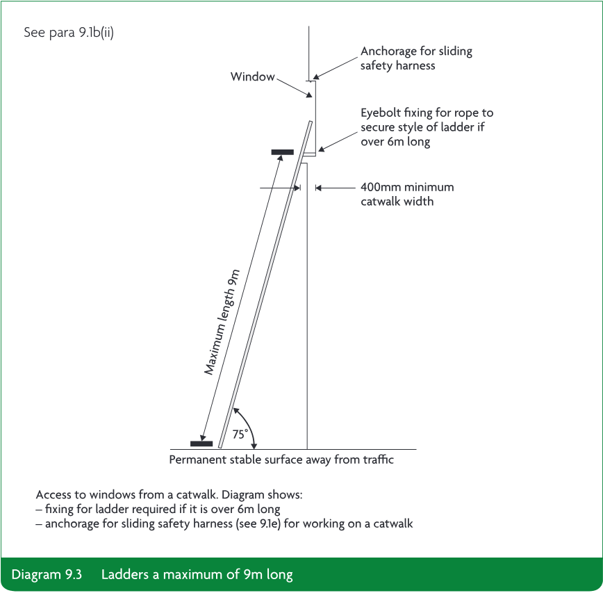 Diagram of a ladder leaning at 75 degrees against a window from a permanent stable surface away from traffic, showing a maximum length of 9m, an anchorage for a sliding safety harness, an eyebolt fixing for a rope to secure the ladder if over 6m long, and a 400mm minimum catwalk width.