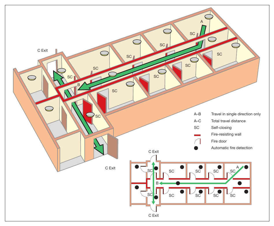 Figure 32: Dead end with fire resising construction and automatic fire detection (in sleeping areas)