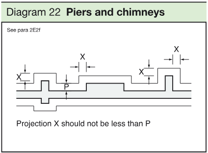 Foundation plan diagram showing piers and chimneys projecting from walls, with projection X and foundation dimension P.