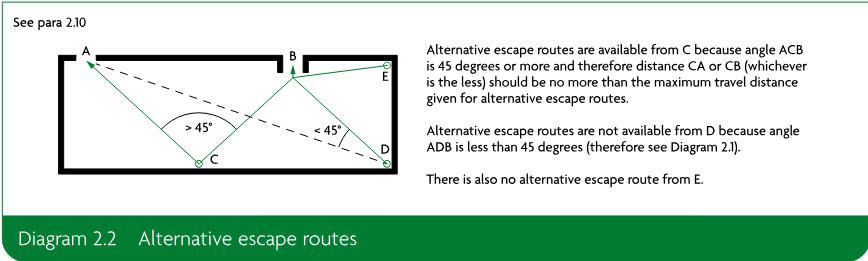 Diagram showing alternative escape routes from points C, D and E, with routes from A and B and angles greater than or less than 45 degrees, together with explanatory text.