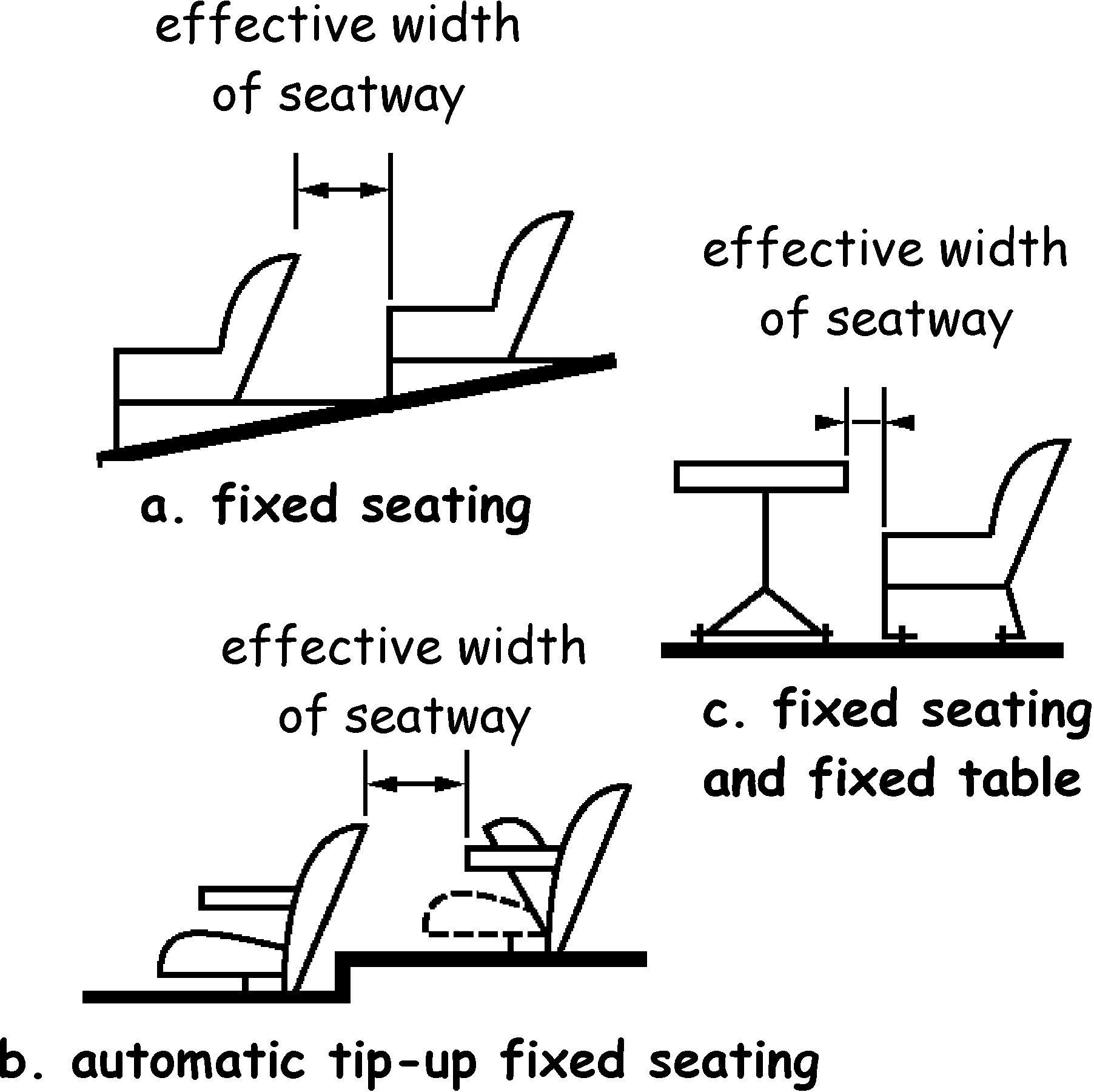 Figure 2.9 Method of measuring seatway widths