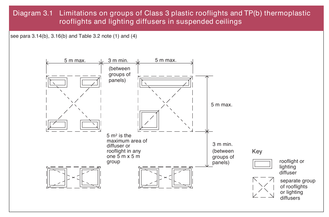 Diagram 3.1 Limitations on groups of Class 3 plastic rooflights and TP(b) thermoplastic