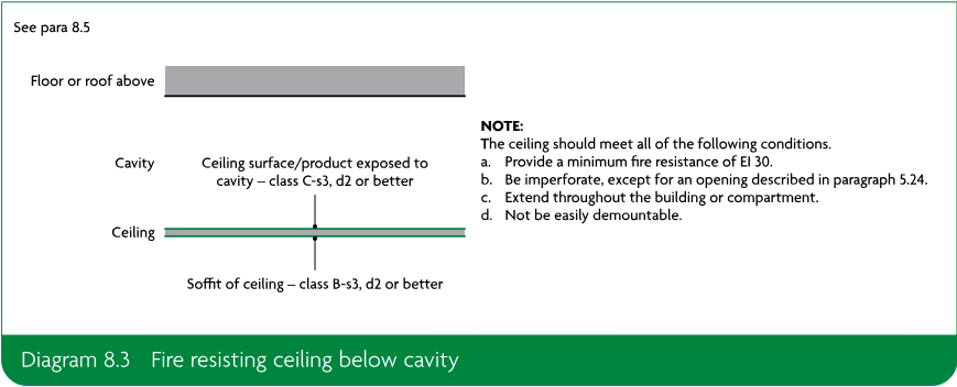 Diagram showing a fire-resisting ceiling below a cavity, with the ceiling surface exposed to the cavity and the soffit of the ceiling identified.