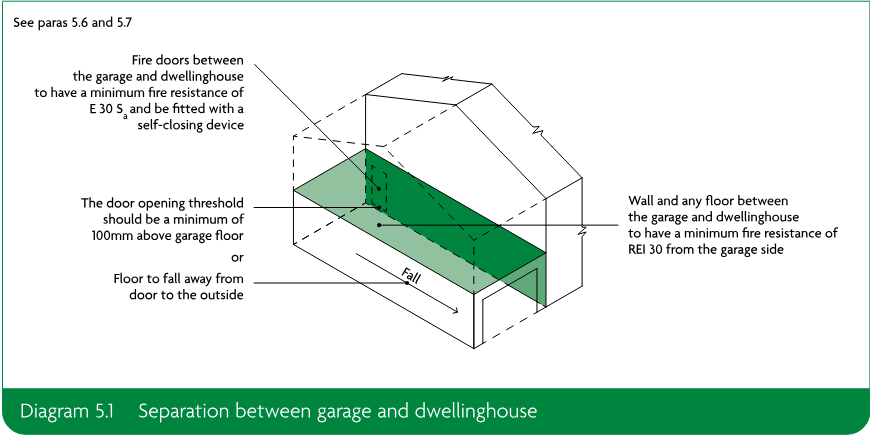 Perspective diagram showing a garage separated from a dwellinghouse by fire-resisting construction, with a fire door, raised threshold, and floor falling away from the door to the outside.