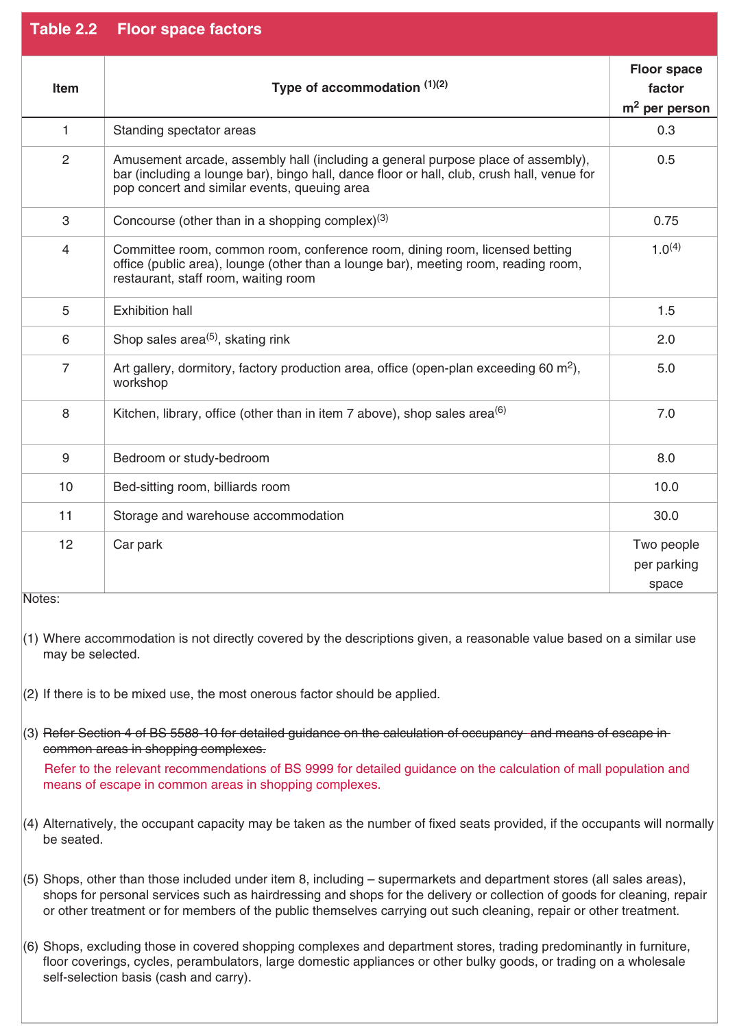 Table 2.2 Floor space factors