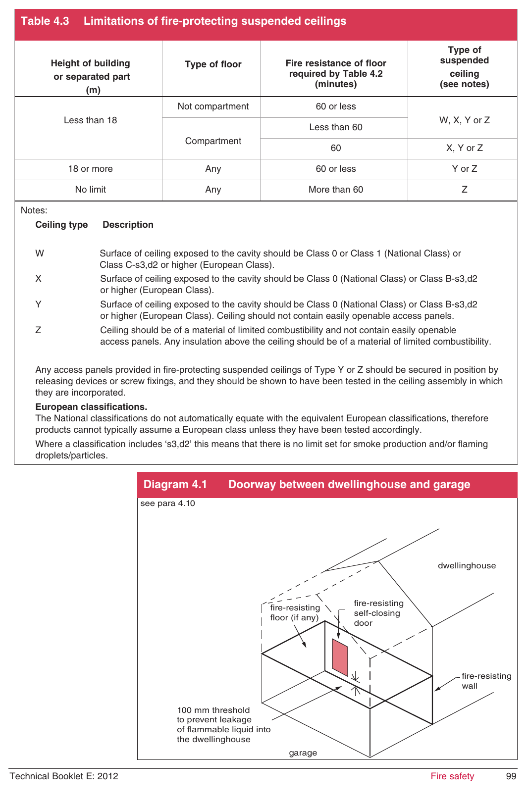 Table 4.3 Limitations of fire-protecting suspended ceilings