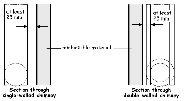 Figure 3.45 Section through double - walled chimney (horizontal)