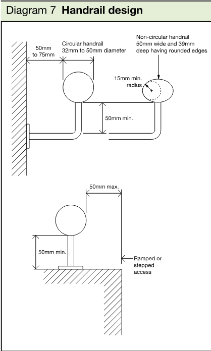 Technical diagram showing circular and non-circular handrail profiles, wall clearances, support clearances and maximum projection beside ramped or stepped access.