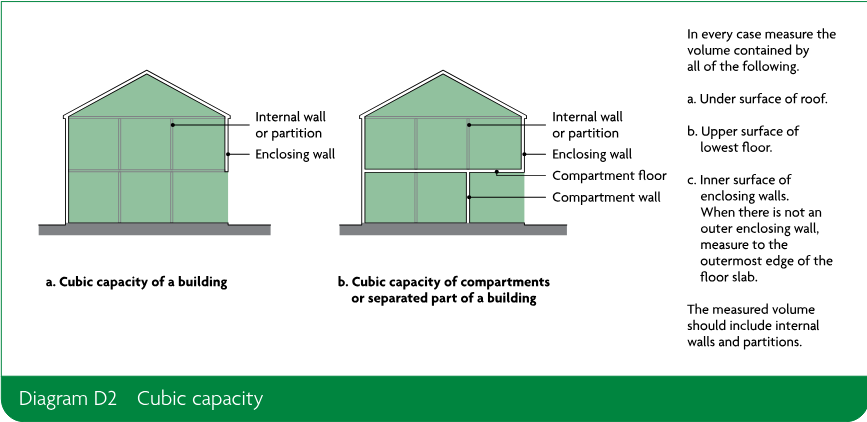 Two building cross-section diagrams illustrating the cubic capacity of a building and the cubic capacity of compartments or a separated part of a building, with measurement boundaries indicated.