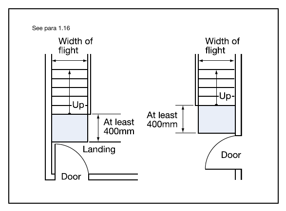 Diagram 6 Landings next to doors See para 1.16