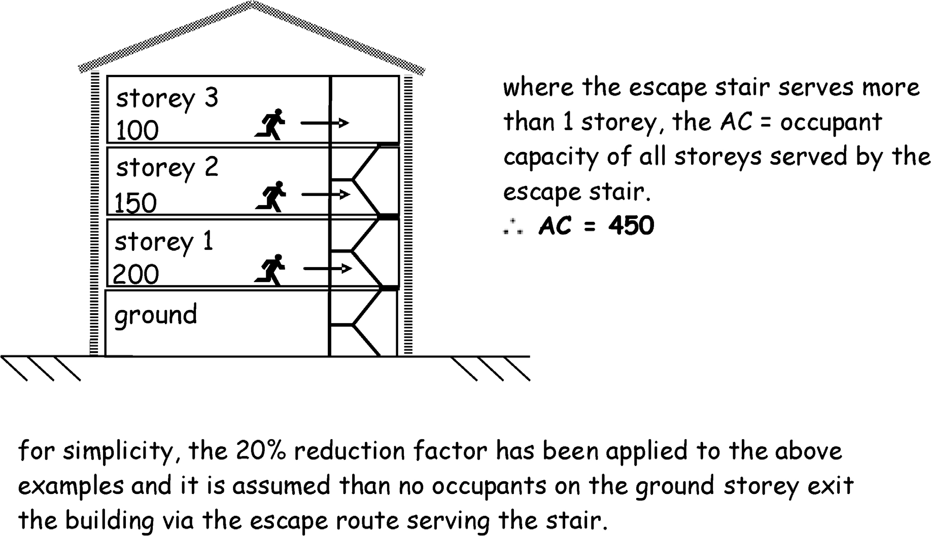 Figure 2.13 More than one storey example