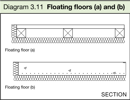 Section diagram showing two floating floor constructions: a timber raft floating layer and a sand cement screed floating layer, each above a resilient layer.