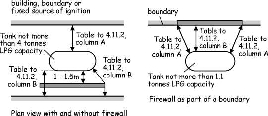 Figure 4.13 Separation or shielding of a LPG tank from a building, boundary or fixed
